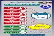 آخرین وضعیت مبتلایان به کووید۱۹ در پنجم فروردین ماه ۱۴۰۱ در قم